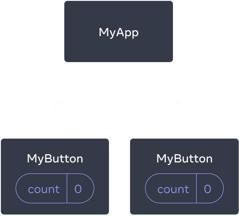 Puukaavio joka näyttää kolme komponenttia, yhden MyApp pääkomponentin sekä kaksi MyButton lapsikomponenttia. Molemmat MyButton komponentit sisältävät count tilan, jonka arvo on nolla.